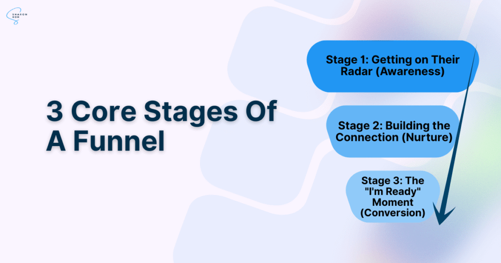 Sales Funnels For Business Coaches: Everything You Should Know 4 Visual diagram showing the three stages of a coaching sales funnel — awareness, nurture, and conversion — to help coaches turn leads into clients.