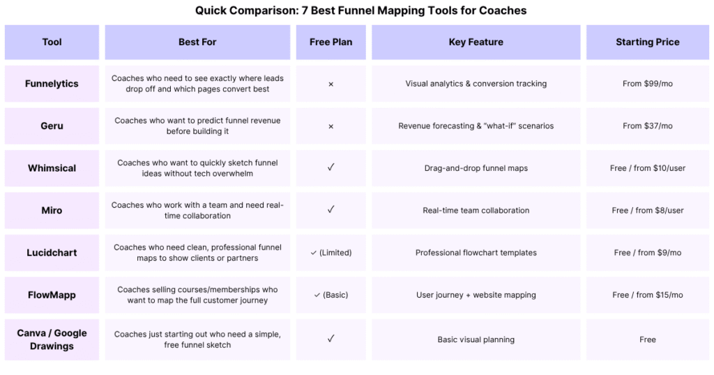 Quick comparison table of the best funnel mapping tools for coaches including features, pricing, and ease of use
